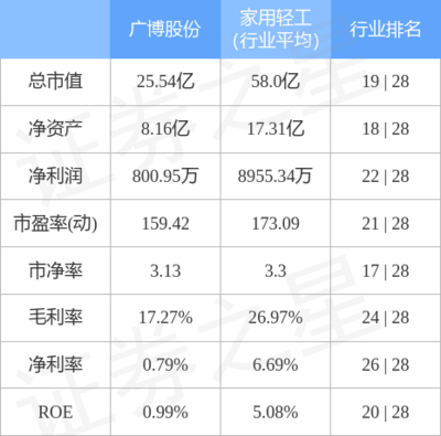 廣博股份9月29日主力資金凈流出589.51萬元，紙制品銷售業(yè)務(wù)承壓引關(guān)注