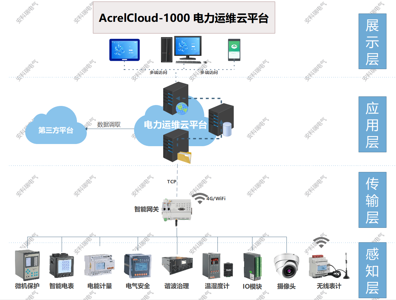 智能建筑中高低壓配電設(shè)備集成監(jiān)控和管理系統(tǒng)應(yīng)用分析